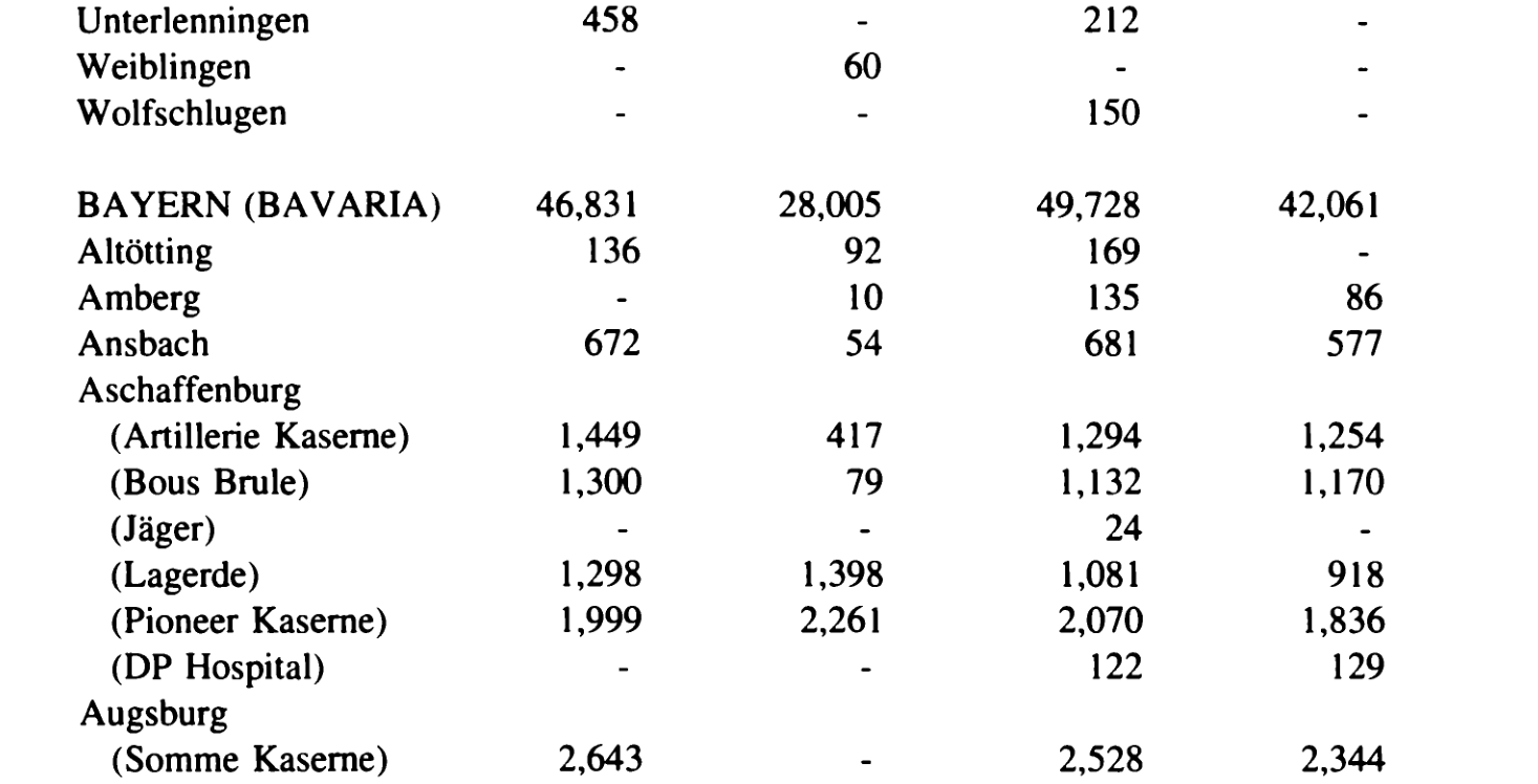 Printed table rows for the Aschaffenburg camps, with Artillerie Kaserne reading 1,449, 417, 1,294 and 1,254.