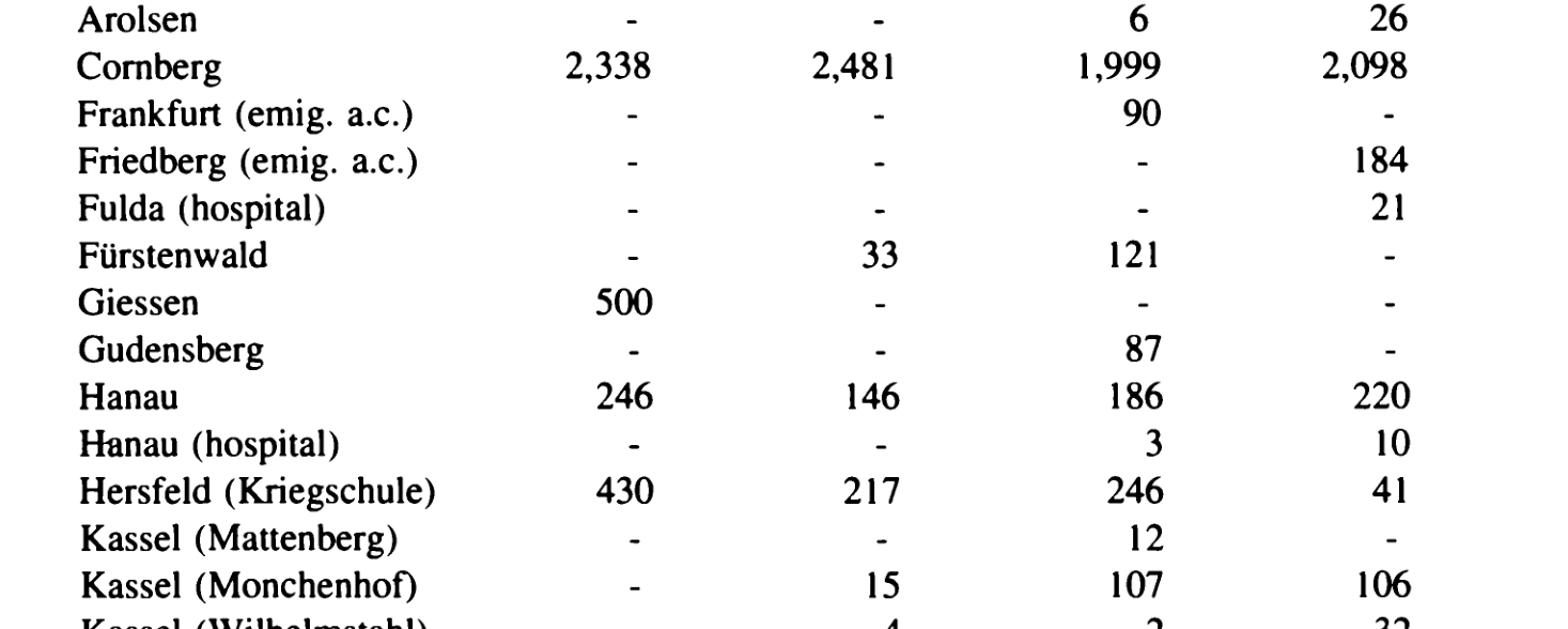 Printed table rows from Arolsen to Kassel, with Hersfeld (Kriegschule) reading 430, 217, 246 and 41.