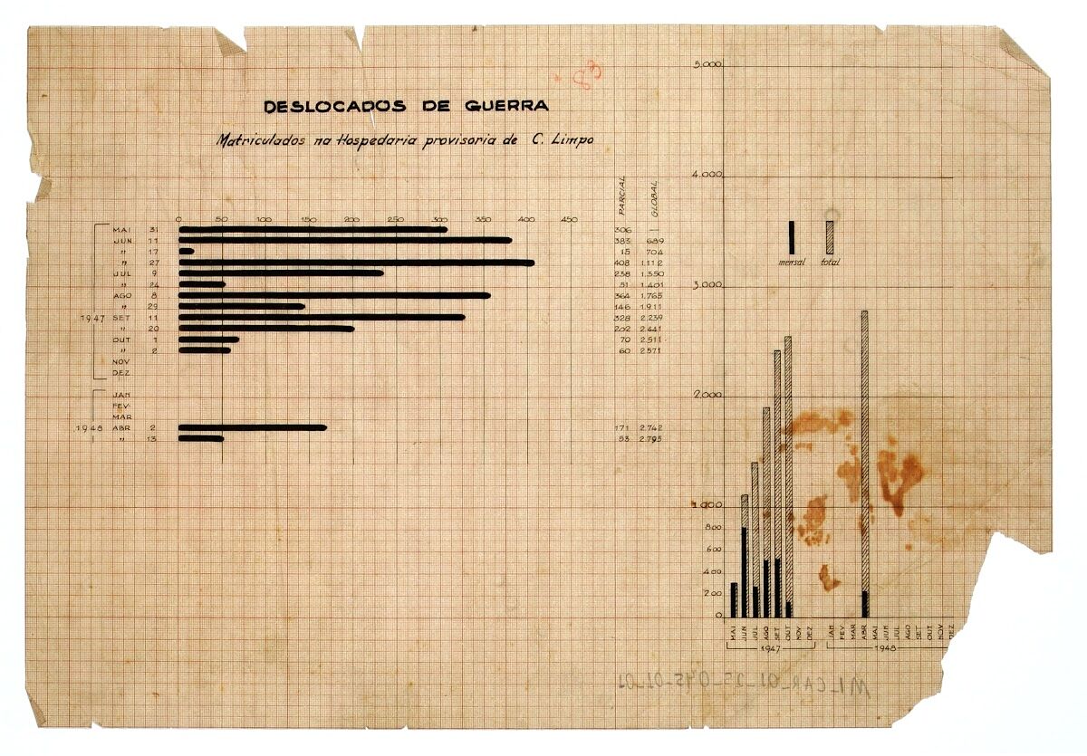 Hand-drawn chart on graph paper showing monthly and cumulative registrations of displaced persons at the provisional Campo Limpo hostel from May 1947.