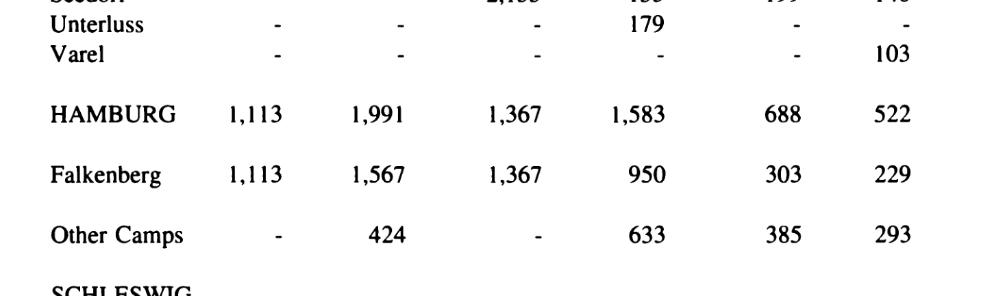 Printed table rows for Hamburg, Falkenberg and other camps, with Falkenberg reading 1,113, 1,567, 1,367, 950, 303 and 229.