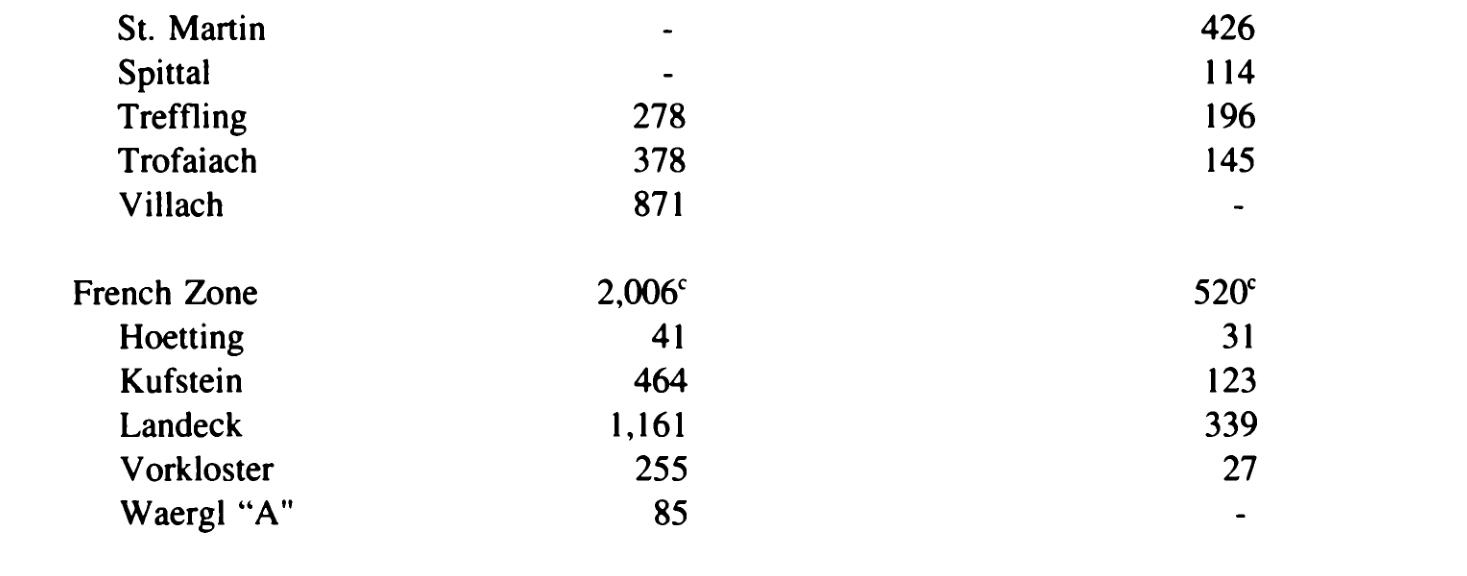 Printed table rows for the French zone, with Hoetting reading 41 and 31.