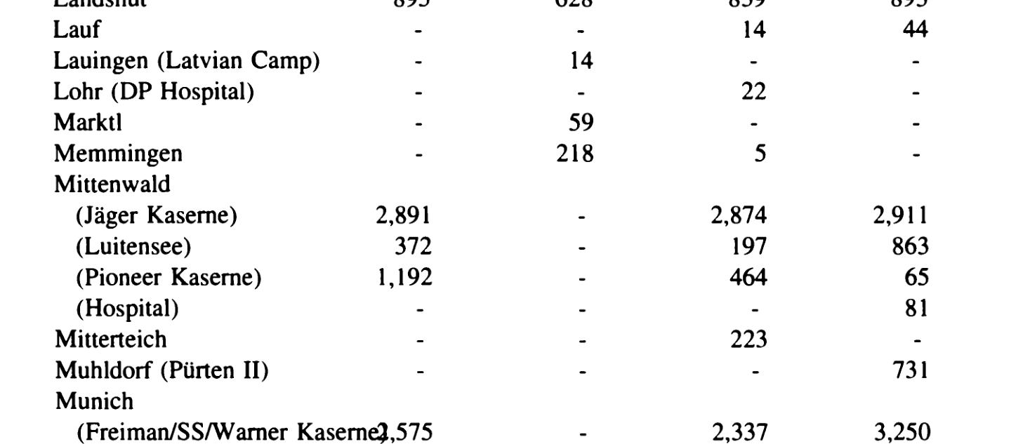 Printed table rows for the Mittenwald camps, with Pioneer Kaserne reading 1,192, 464 and 65.