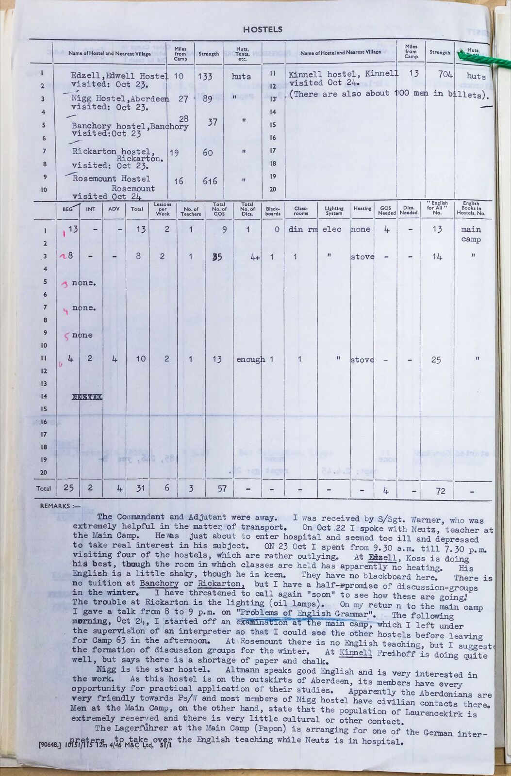 Printed inspection form headed HOSTELS, listing Edzell, Nigg, Banchory, Rickarton, Rosemount and Kinnell hostels with their distances, strengths and hut accommodation, followed by ruled columns of English-teaching figures and a long typed remarks paragraph.