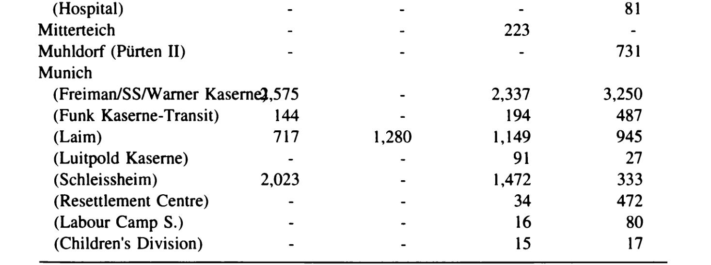 Printed table rows for the Munich camps, with Freiman/SS/Warner Kaserne reading 4,575, 2,337 and 3,250.